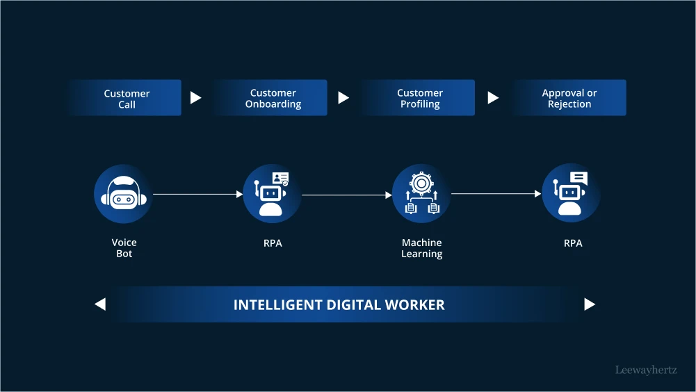 How AI Business Automation Transforms Operations with ML and RPA